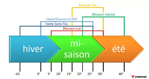 Graphique saisonnalité blouson moto